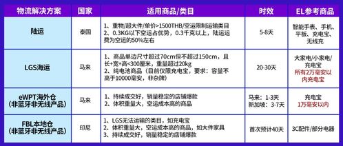 電子產品全球銷量激增，東南亞六國潛力爆款深度解析